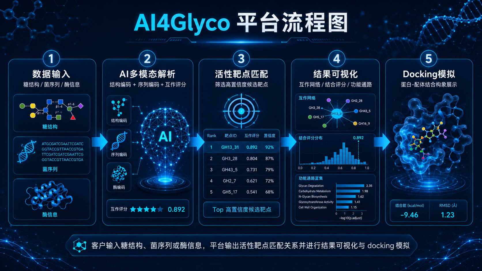 AI4Glyco 平台流程图